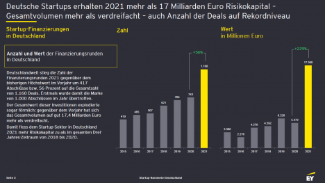 Gesamtwert der Investitionen in deutsche Start-ups steigt auf 17,4 Milliarden Euro - Quelle: EY